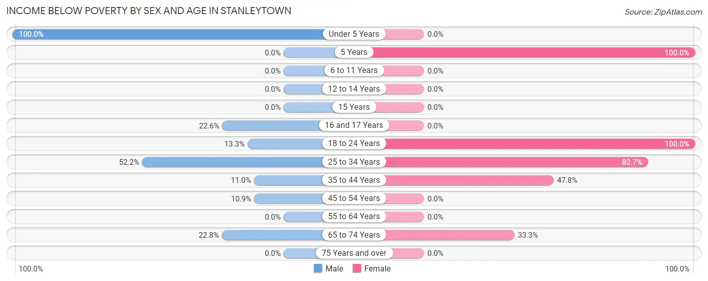 Income Below Poverty by Sex and Age in Stanleytown