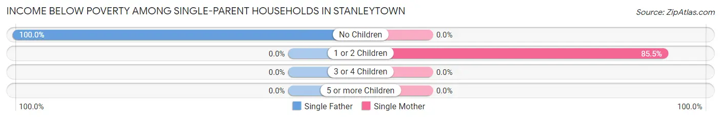 Income Below Poverty Among Single-Parent Households in Stanleytown