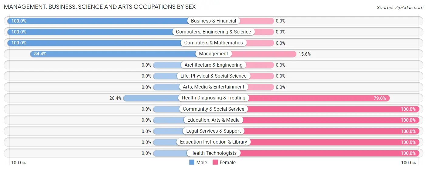 Management, Business, Science and Arts Occupations by Sex in Stanleytown