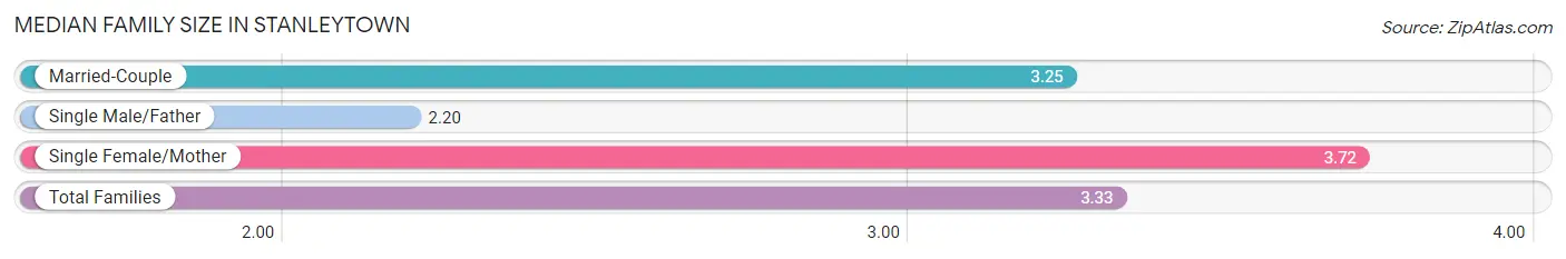 Median Family Size in Stanleytown