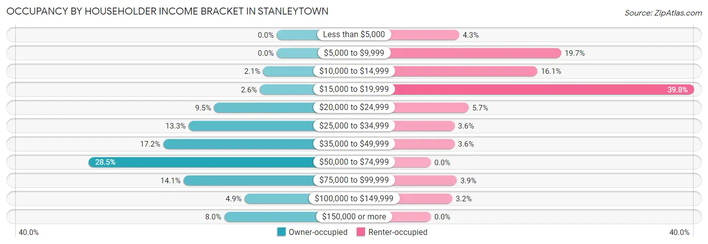 Occupancy by Householder Income Bracket in Stanleytown