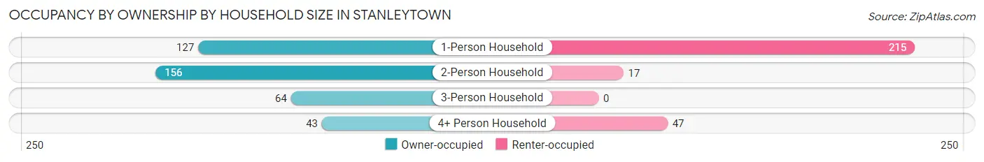 Occupancy by Ownership by Household Size in Stanleytown