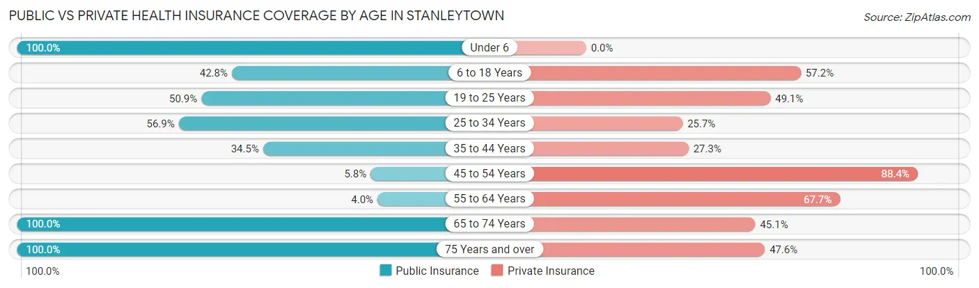 Public vs Private Health Insurance Coverage by Age in Stanleytown
