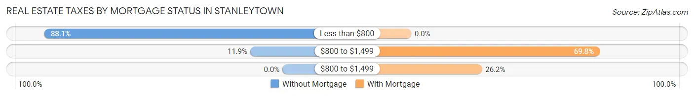 Real Estate Taxes by Mortgage Status in Stanleytown