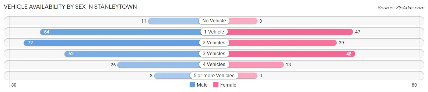 Vehicle Availability by Sex in Stanleytown