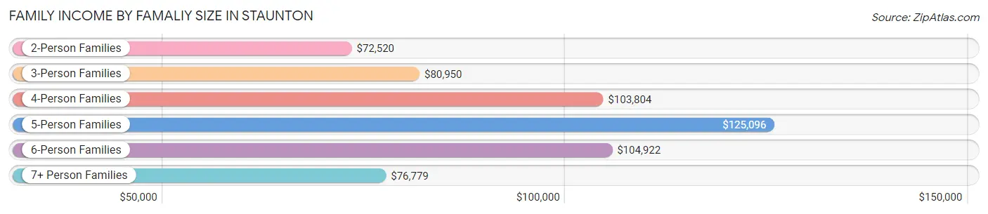 Family Income by Famaliy Size in Staunton