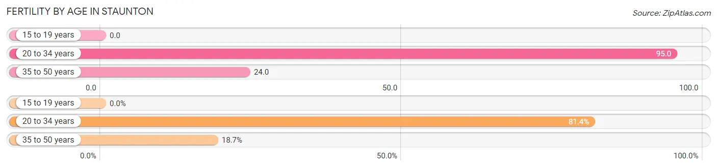 Female Fertility by Age in Staunton