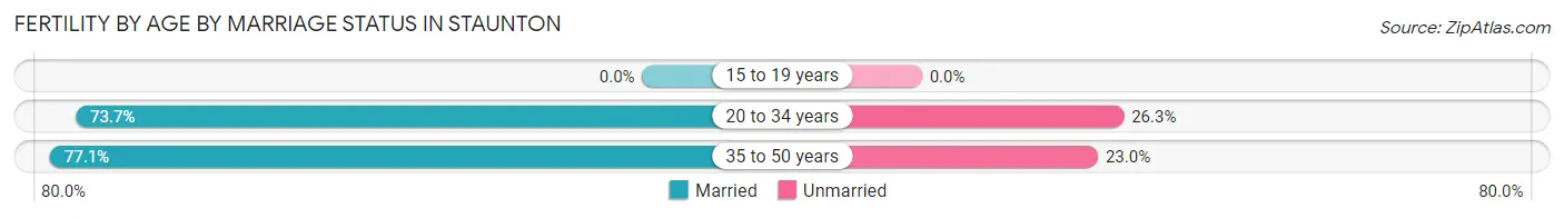 Female Fertility by Age by Marriage Status in Staunton