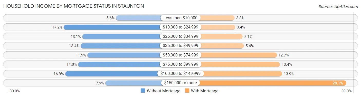 Household Income by Mortgage Status in Staunton