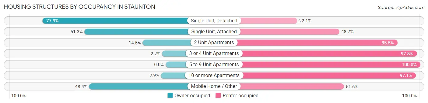 Housing Structures by Occupancy in Staunton