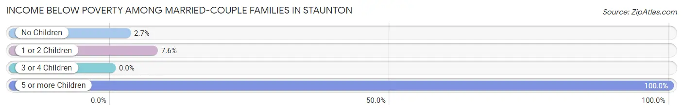 Income Below Poverty Among Married-Couple Families in Staunton