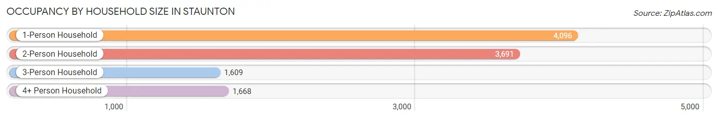 Occupancy by Household Size in Staunton