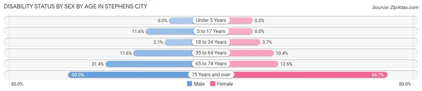 Disability Status by Sex by Age in Stephens City