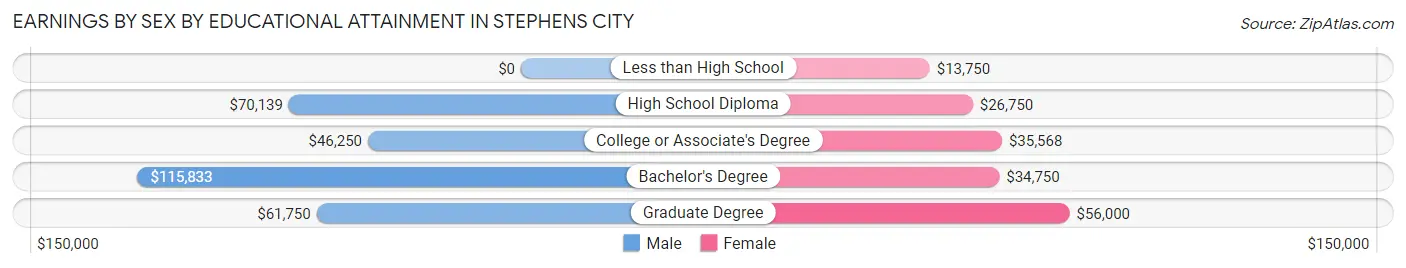 Earnings by Sex by Educational Attainment in Stephens City