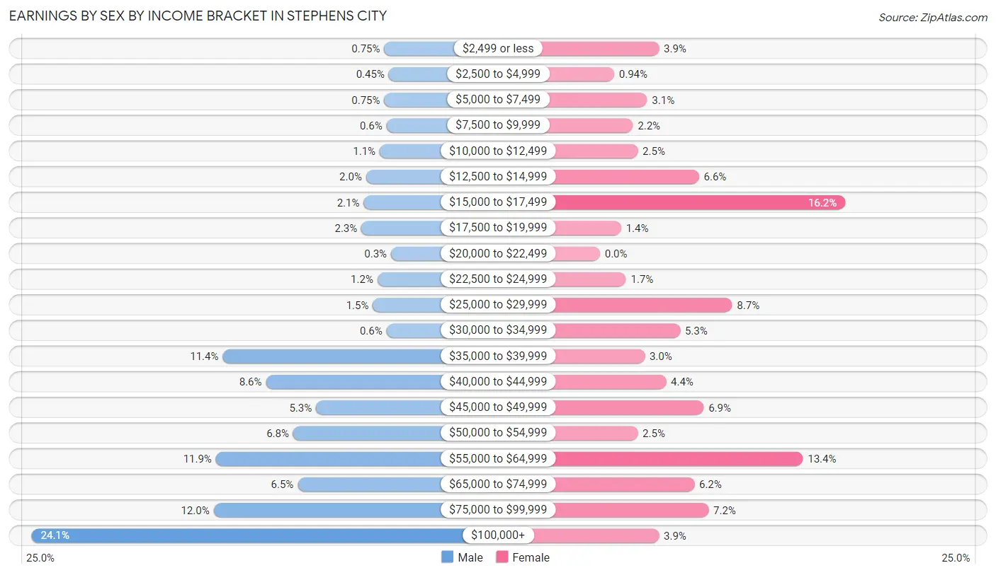 Earnings by Sex by Income Bracket in Stephens City