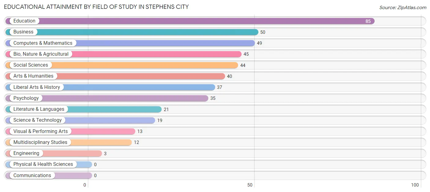 Educational Attainment by Field of Study in Stephens City