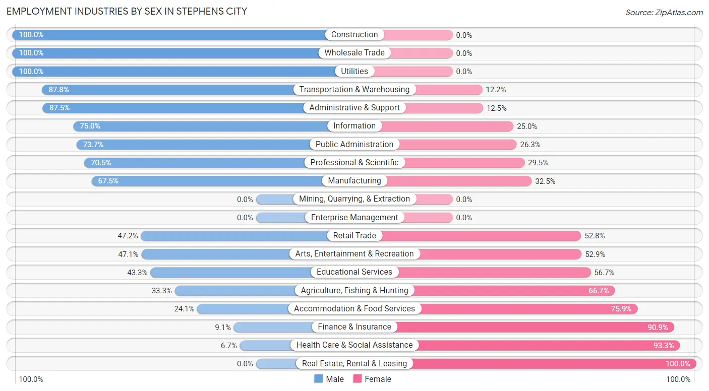 Employment Industries by Sex in Stephens City