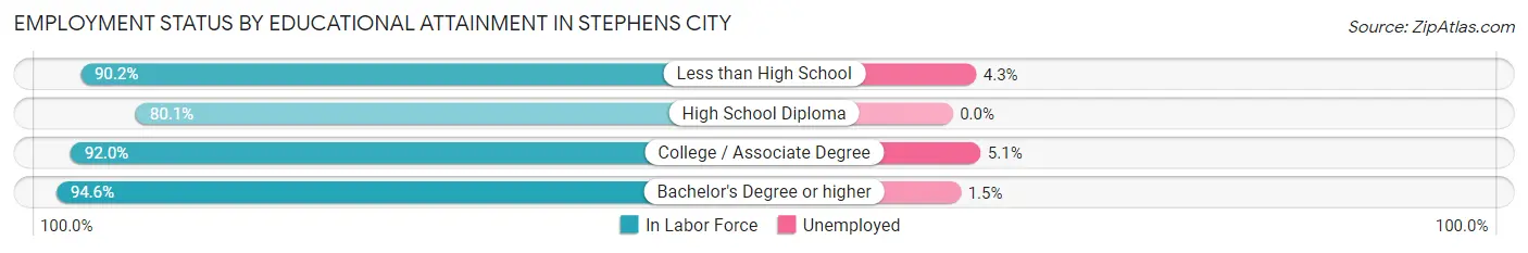 Employment Status by Educational Attainment in Stephens City