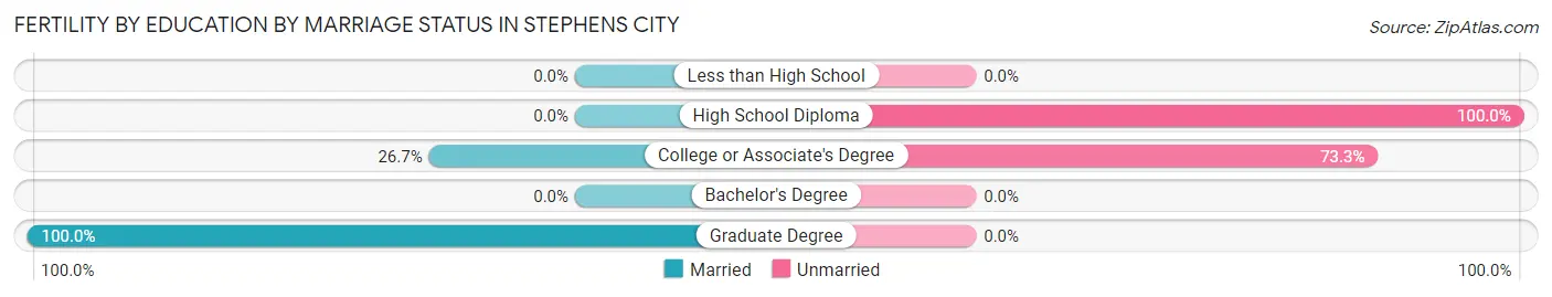 Female Fertility by Education by Marriage Status in Stephens City