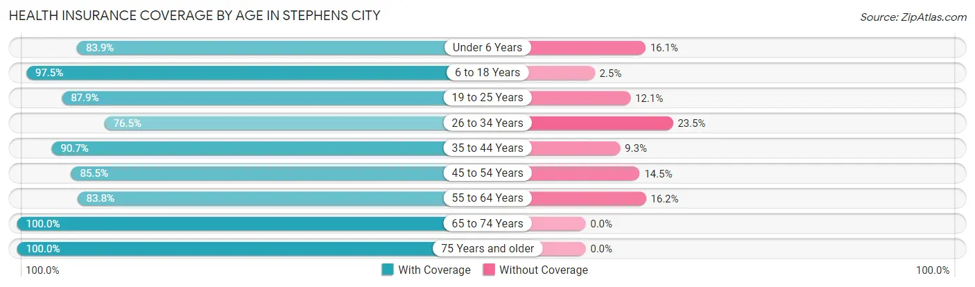 Health Insurance Coverage by Age in Stephens City
