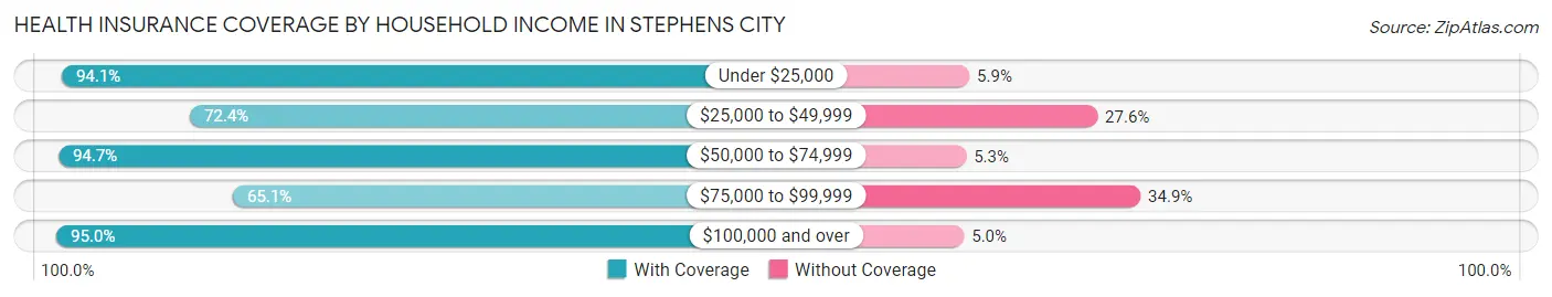 Health Insurance Coverage by Household Income in Stephens City