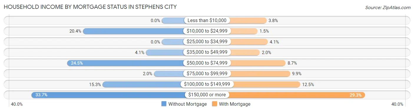 Household Income by Mortgage Status in Stephens City