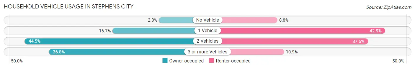 Household Vehicle Usage in Stephens City