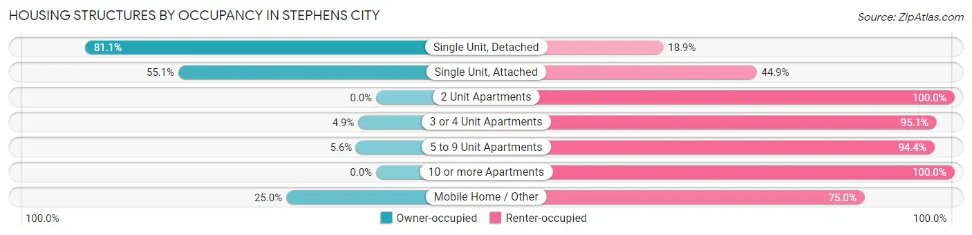 Housing Structures by Occupancy in Stephens City