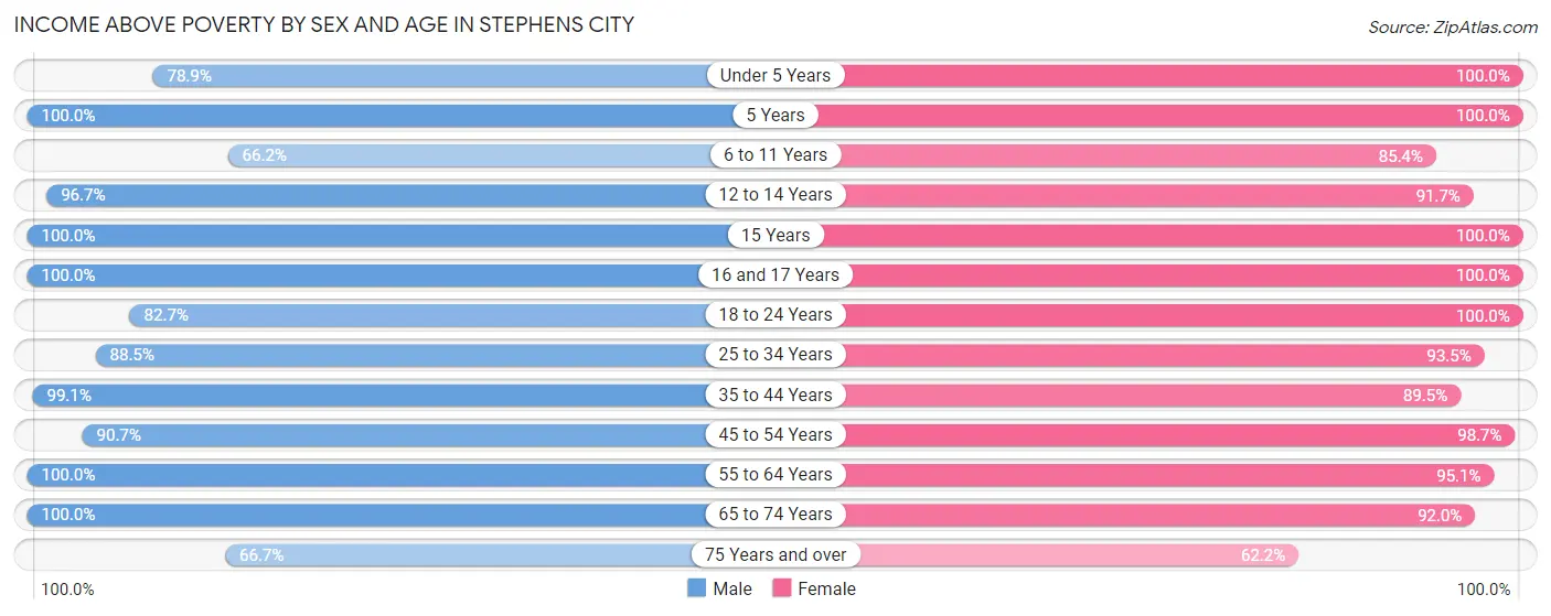 Income Above Poverty by Sex and Age in Stephens City