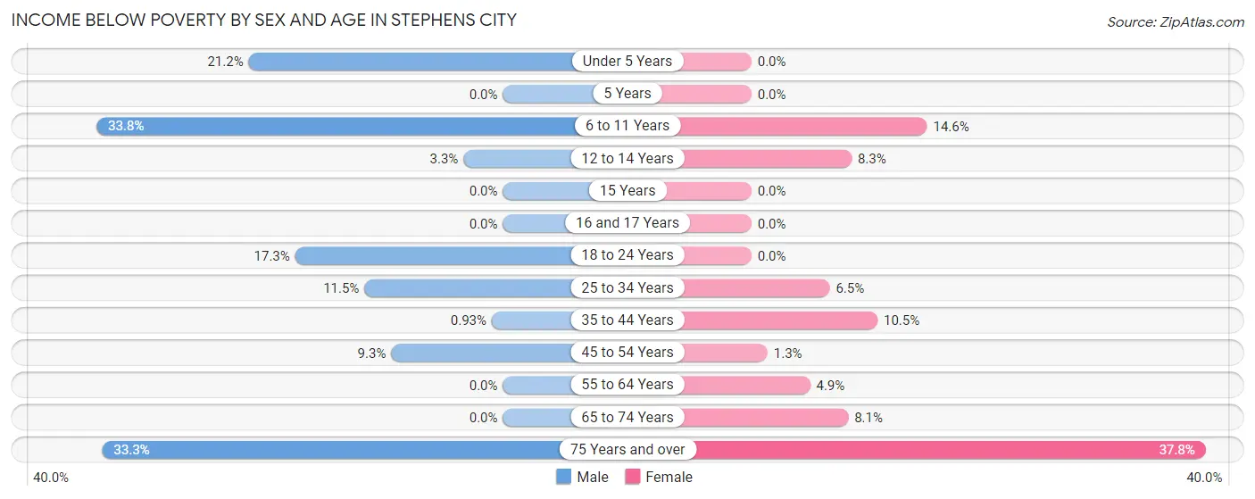 Income Below Poverty by Sex and Age in Stephens City