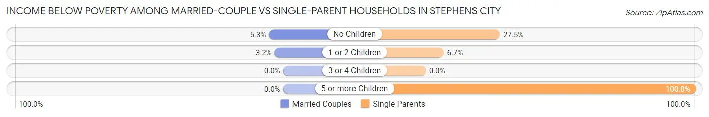 Income Below Poverty Among Married-Couple vs Single-Parent Households in Stephens City