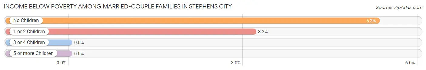 Income Below Poverty Among Married-Couple Families in Stephens City