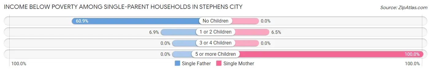 Income Below Poverty Among Single-Parent Households in Stephens City