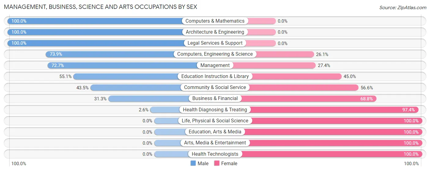 Management, Business, Science and Arts Occupations by Sex in Stephens City