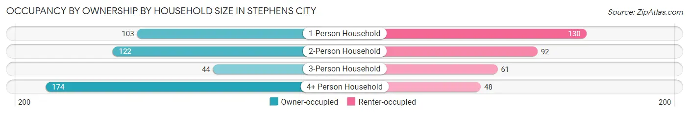 Occupancy by Ownership by Household Size in Stephens City