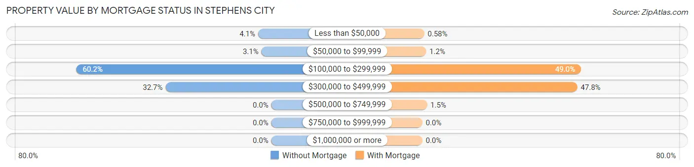 Property Value by Mortgage Status in Stephens City