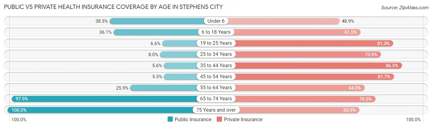Public vs Private Health Insurance Coverage by Age in Stephens City