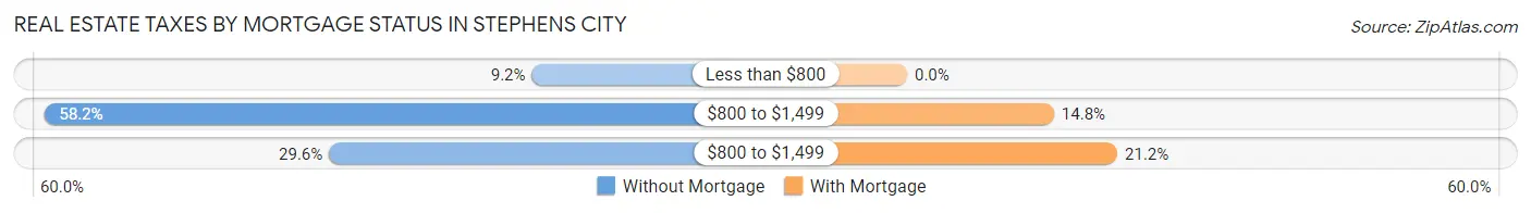Real Estate Taxes by Mortgage Status in Stephens City