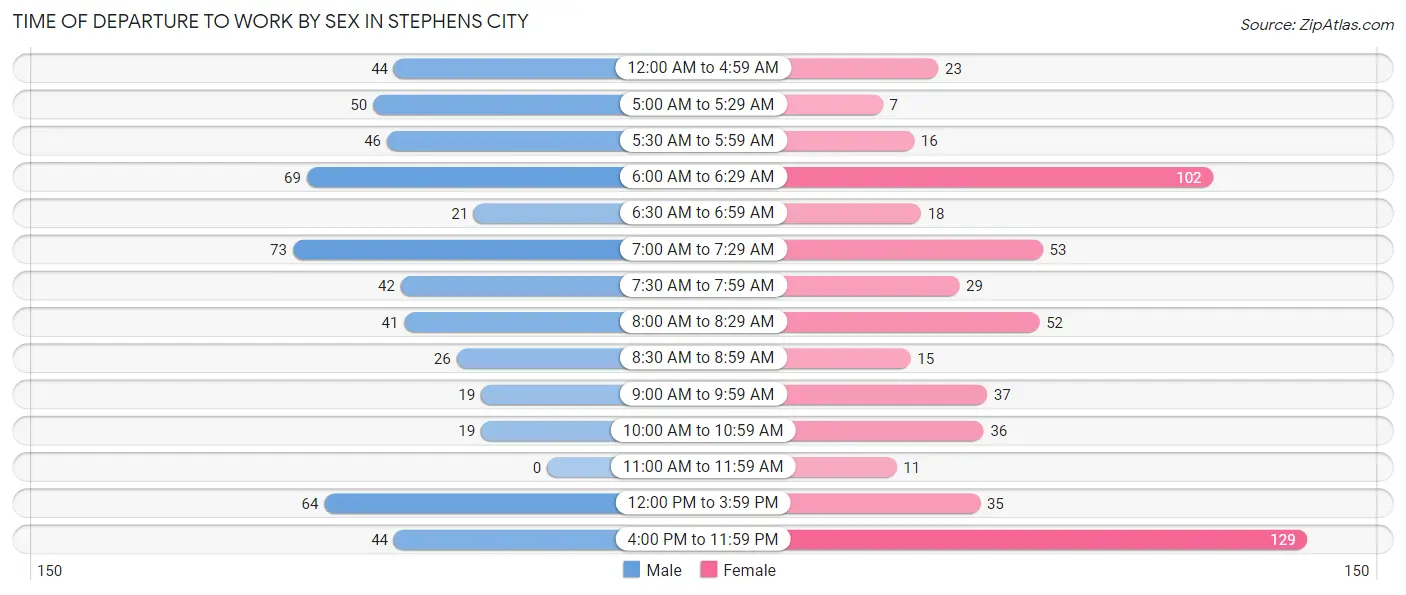 Time of Departure to Work by Sex in Stephens City