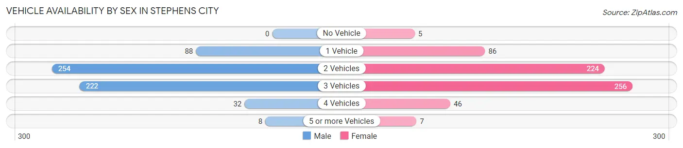 Vehicle Availability by Sex in Stephens City