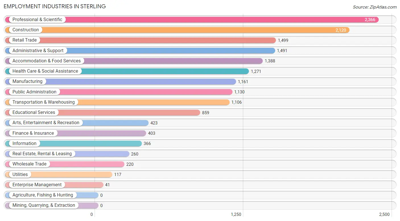Employment Industries in Sterling