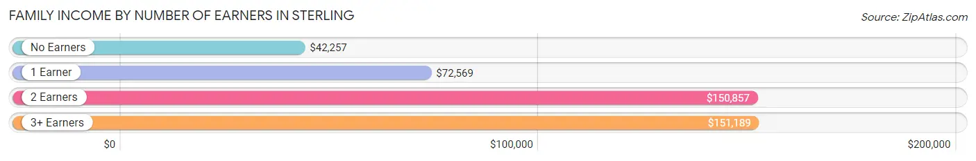 Family Income by Number of Earners in Sterling