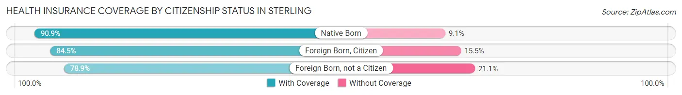 Health Insurance Coverage by Citizenship Status in Sterling