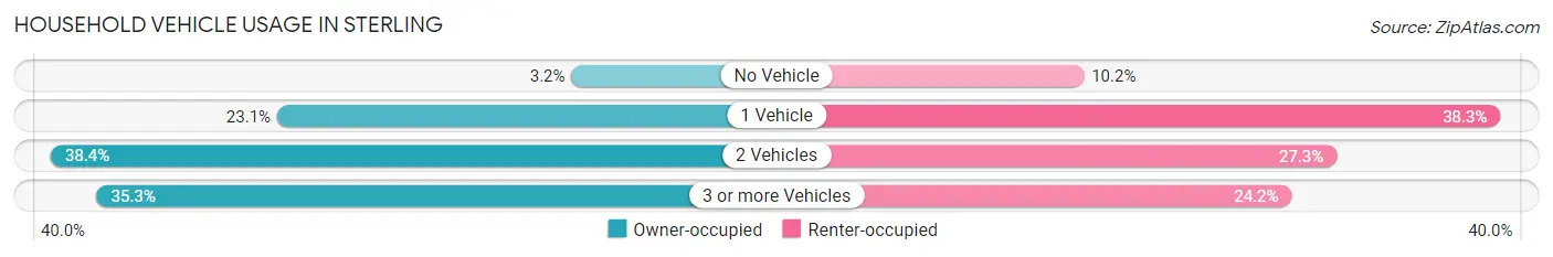 Household Vehicle Usage in Sterling