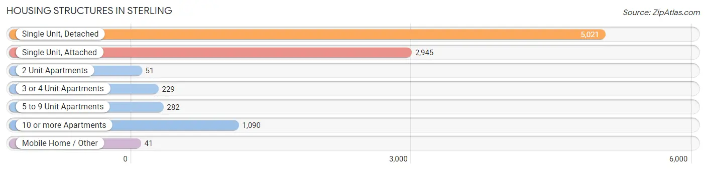 Housing Structures in Sterling