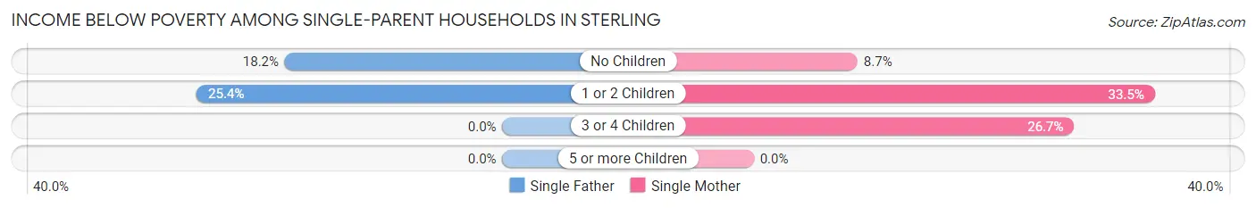 Income Below Poverty Among Single-Parent Households in Sterling