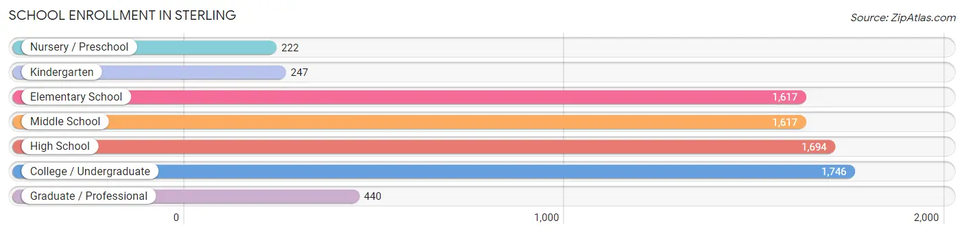 School Enrollment in Sterling