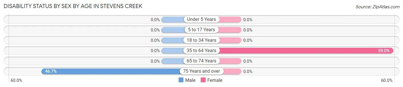 Disability Status by Sex by Age in Stevens Creek