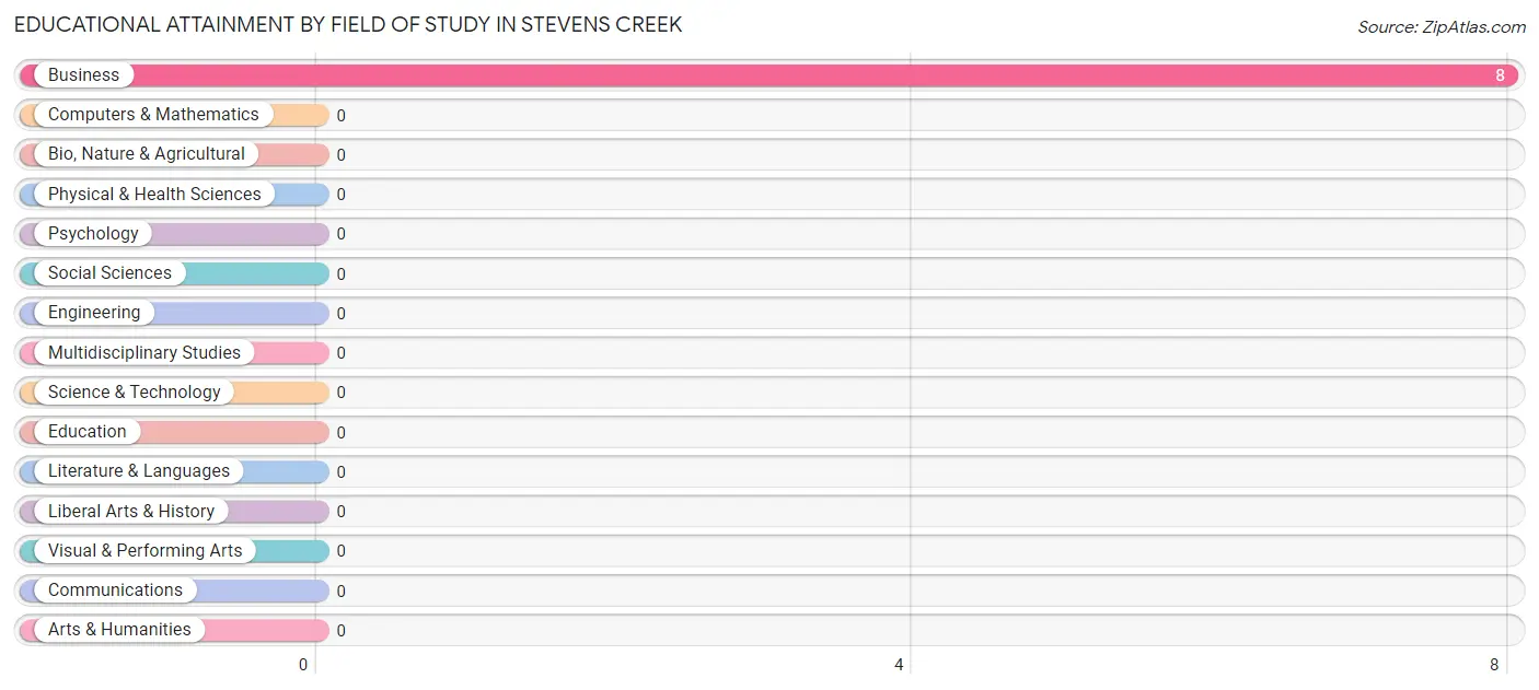 Educational Attainment by Field of Study in Stevens Creek