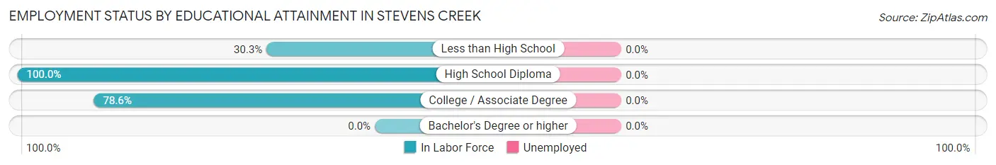 Employment Status by Educational Attainment in Stevens Creek